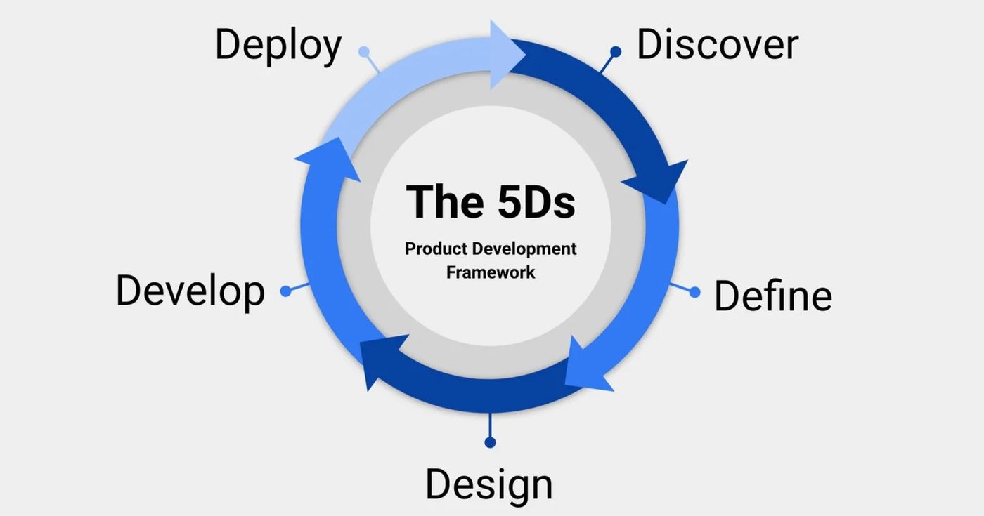DESIGN DEVELOP DEPLOY
